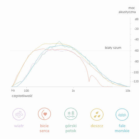Moonie, Szumiący miś organic z lampką LED, kolor: Sand